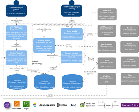 Script Architecture | Visual Paradigm User-Contributed Diagrams / Designs